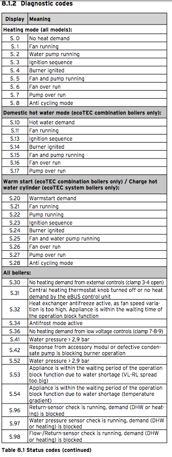 status codes