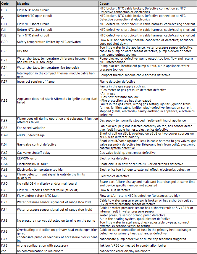 Vaillant Fault Code Overview