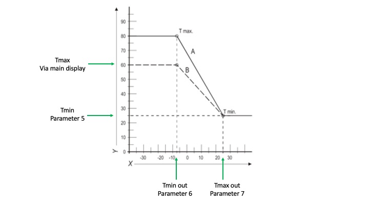HRE,ECO-RF-heat-curve