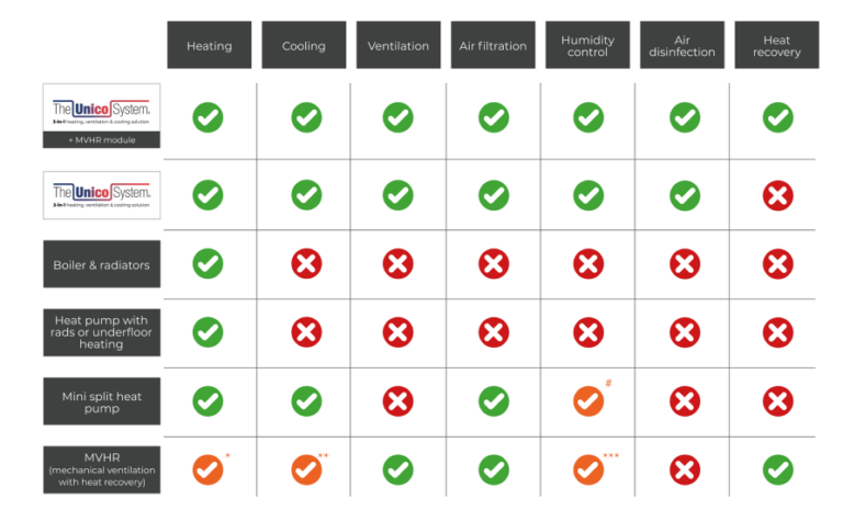Unico Matchup Grid